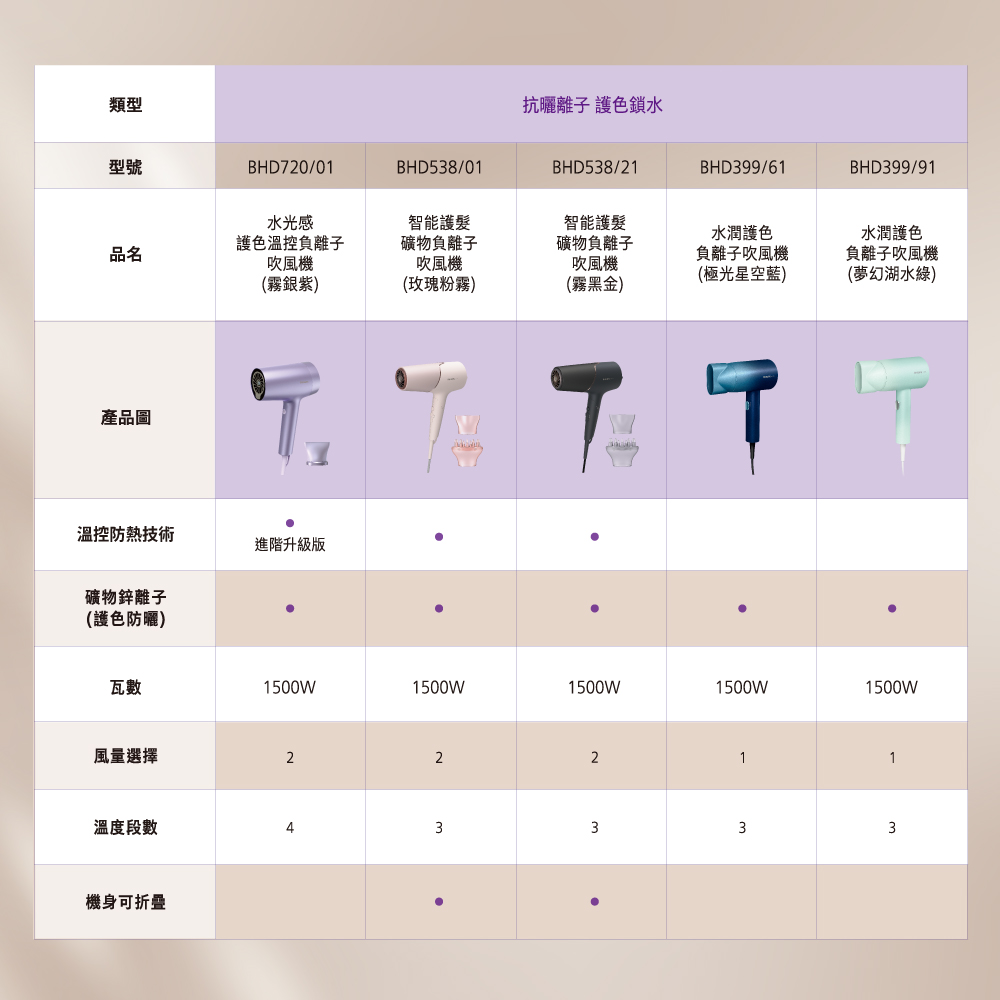 抗曬離子 護色鎖水