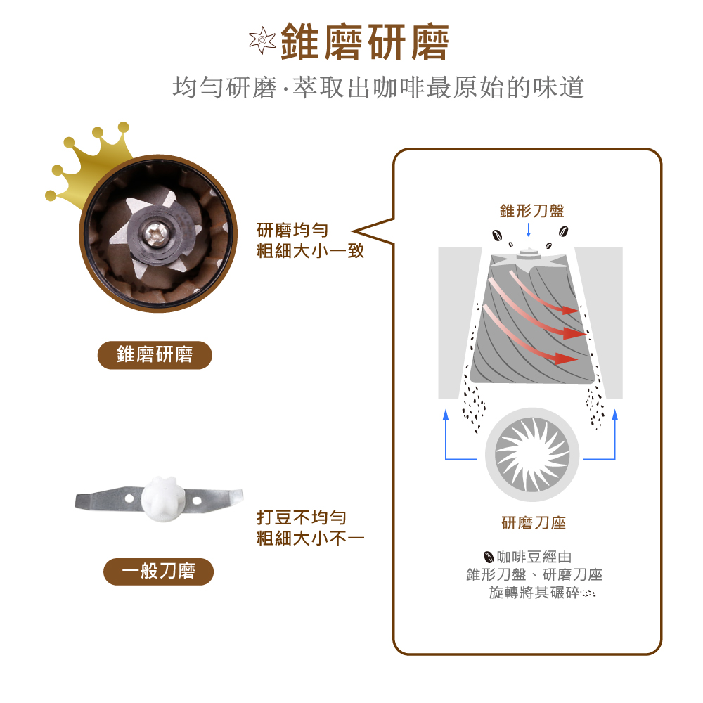 均勻研磨.萃取出咖啡最原始的味道