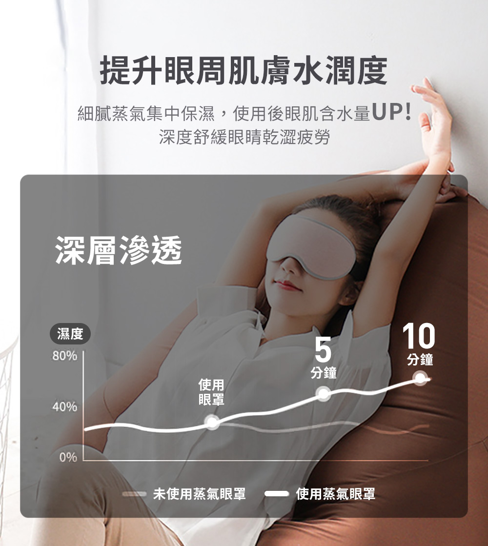 細膩蒸氣集中保濕,使用後眼肌含水量UP