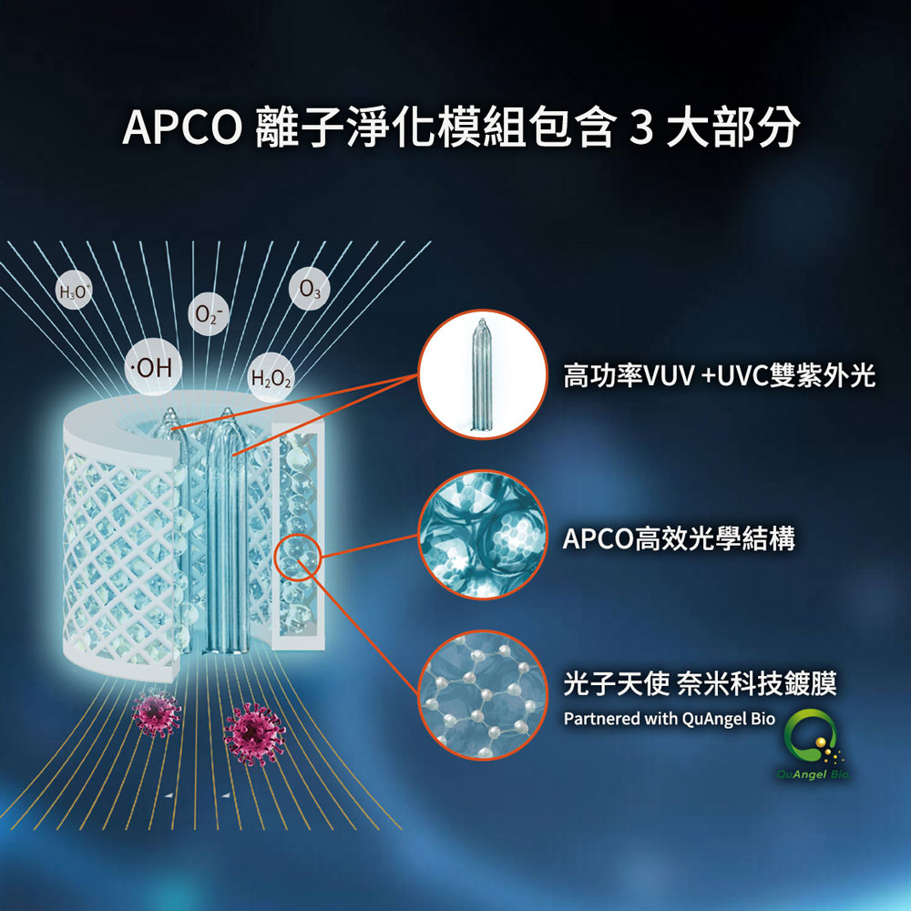 APCO 離子淨化模組包含3大部分 高功率VUV UVC雙紫外光 APCO高效光學結構 光子天使奈米科技鍍膜 