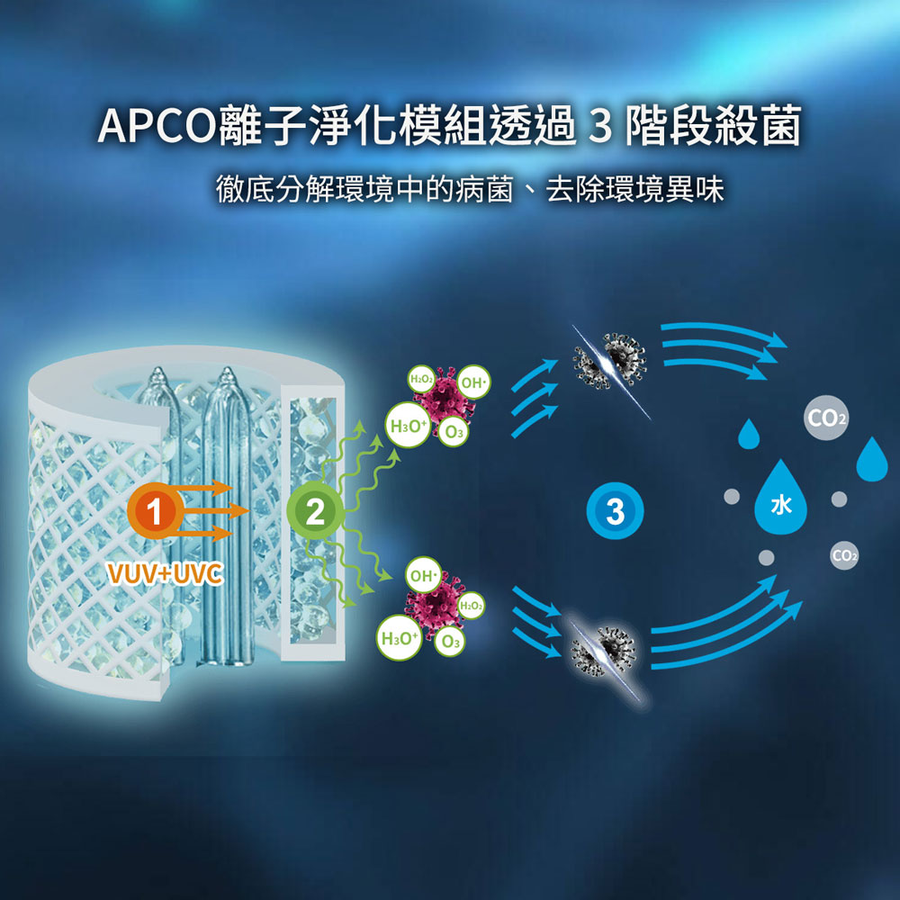 APCO離子淨化模組透過3階段殺菌 徹底分解環境中的病菌、去除環境異味 