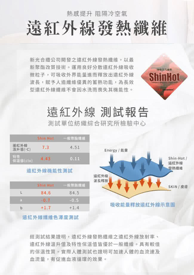 熱感提升 阻隔冷空氣紅外線發熱新光合纖公司開發之紅外線發熱,以最新改技術運用良好分散紅外線吸收微粒子,可吸收外界能量進而出遠紅外線波長,賦予人造優異的蓄熱功能,為長效型遠紅外線纖維不會因水洗而喪失其機能性。遠紅外線 測試報告測試單位紡織綜合研究所檢驗中心Shin Hot 一般酯纖維ShinHot遠紅外線溫升C7.3Energy / 能量特性4.43值()Shin-Hot /遠紅外線發熱纖維遠紅外線機能性測試遠紅外線波長釋放。Shin Hot一般聚纖維SKIN / 皮膚84.684.5-0.7-0.5吸收能量釋放遠紅外線+1.7+1.4遠紅外線纖維色澤度測試經測試結果證明,遠紅外線發熱纖維之遠紅外線放射率遠紅外線溫升值及特性保溫值皆優於一般纖維。具有較佳的保溫性質。實際測試也證明可加速人體的血流速血流量,有促進血液循環的效果。