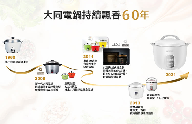 1960第一台大同電上市2009大同電鍋持續飄香60年2011推出50週年台灣水果色紀念電鍋新一代大同電鍋生產延續iF設計獎造型榮獲台灣精品金質獎1,200萬台推出小巧袖珍款紀念電鍋50週年經典紀念榮獲美國IDEA日本G-Mark設計獎、台灣精品銀質獎201310002021新美味關係超美型3人份小電鍋「智慧AI電鍋電鍋史上首創微電腦智慧溫控設計