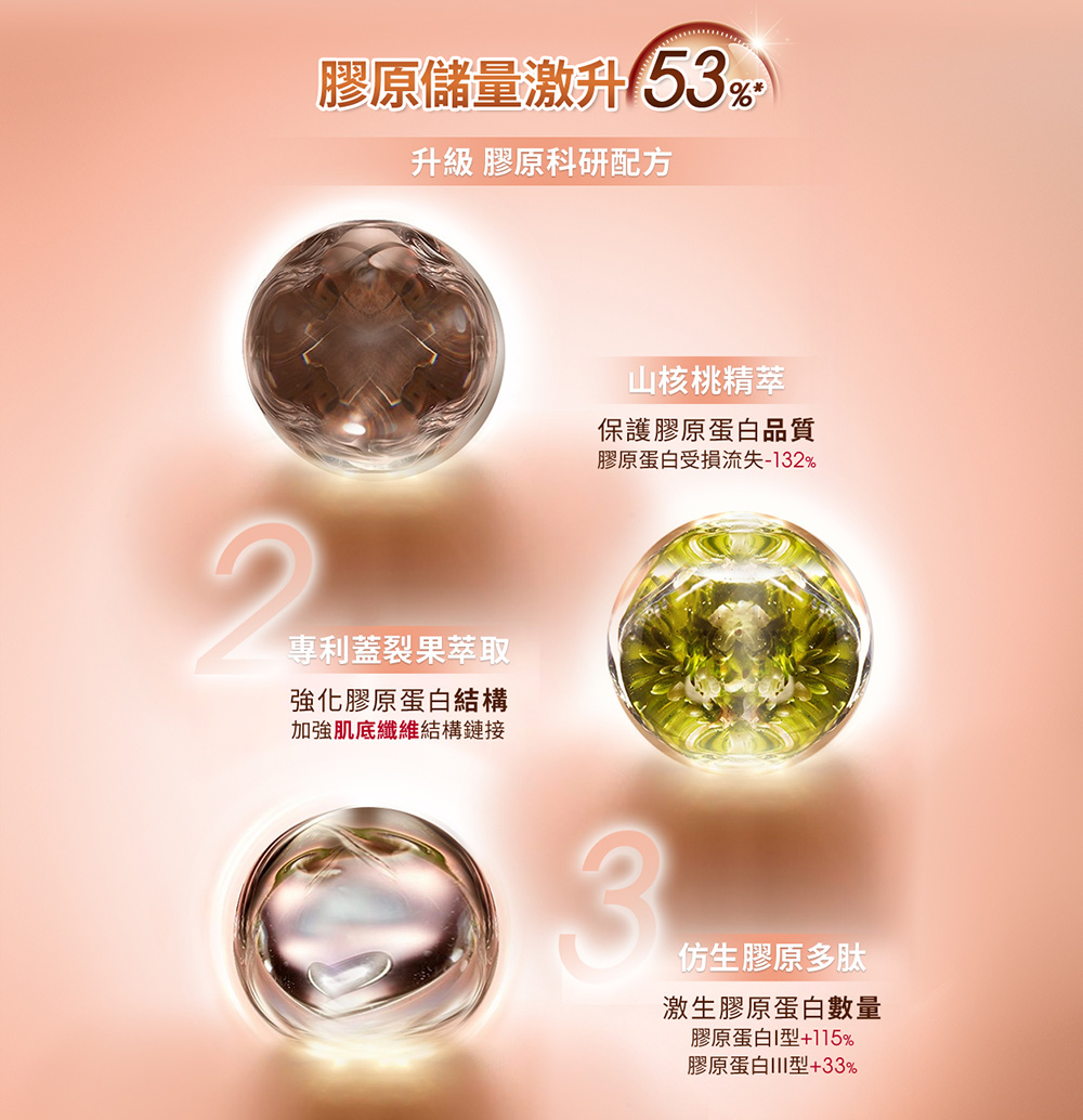 膠原蛋白受損流失132%