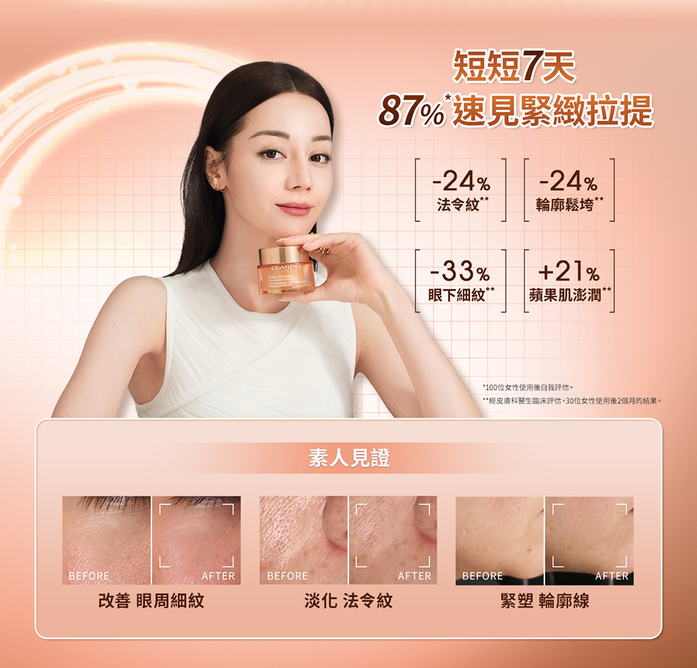 經皮膚科醫生臨床評估,30位女性使用後2個月的結果。