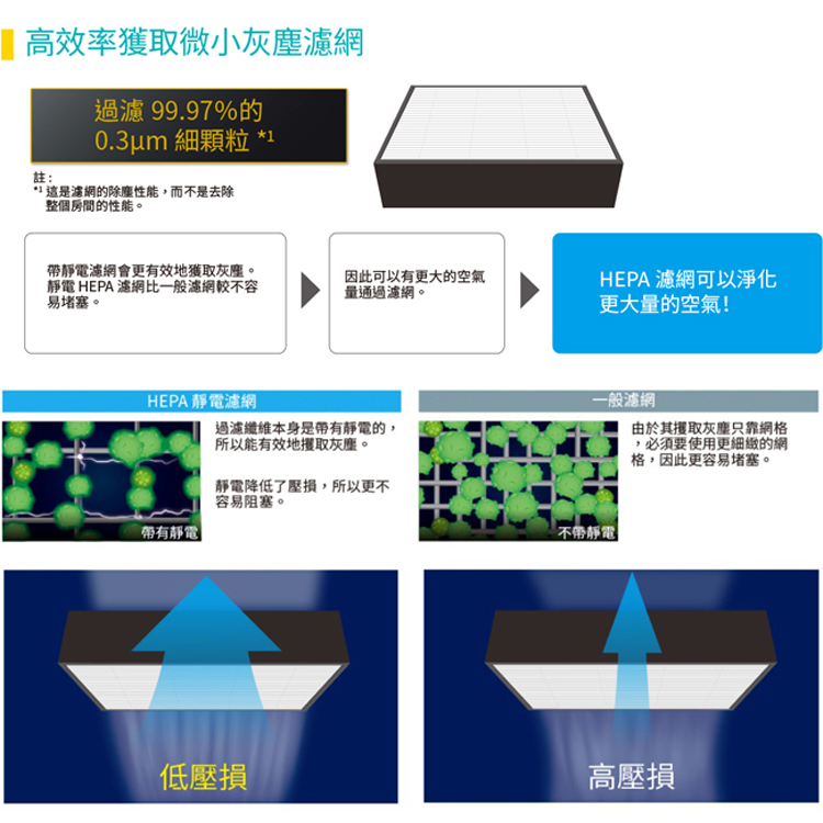 靜電HEPA 濾網比一般濾網較不容