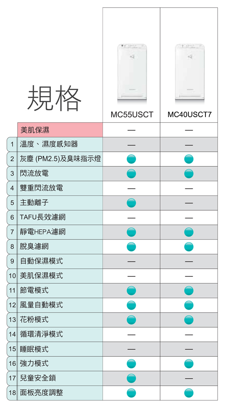 2灰塵PM2.5及臭味指示燈