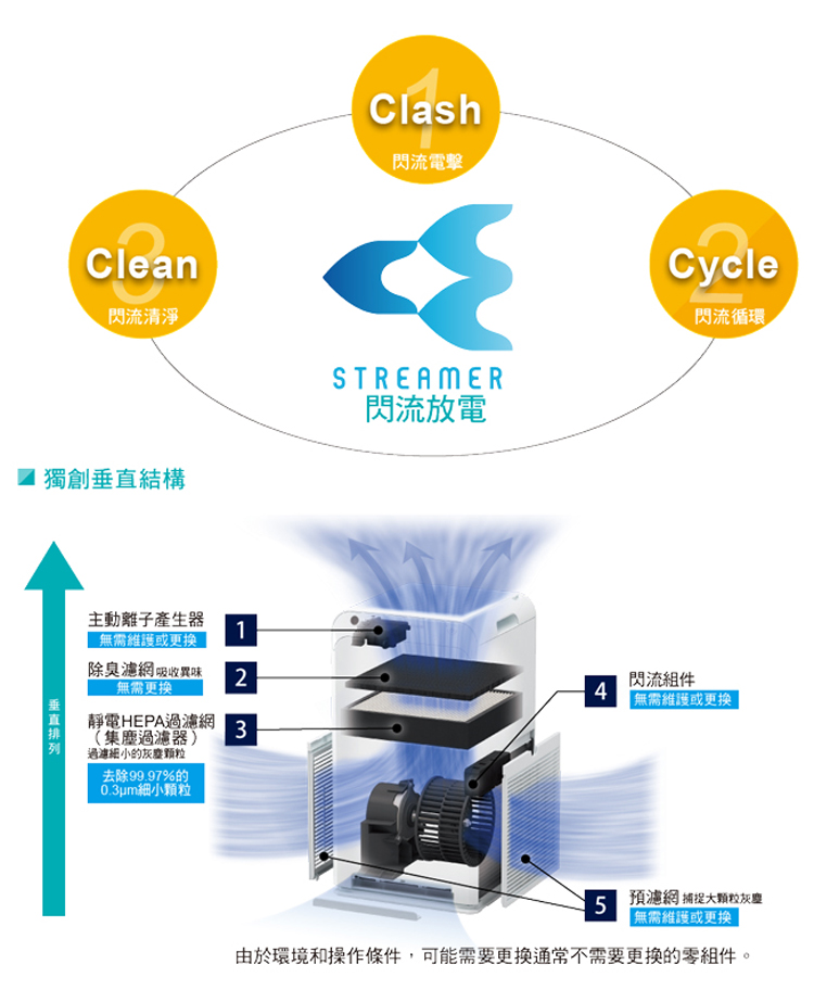 由於環境和操作條件,可能需要更換通常不需要更換的零組件。