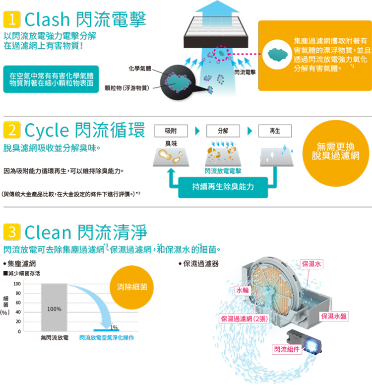 閃流放電可去除集塵過 濾網保濕過滅網,和保濕水的細菌。