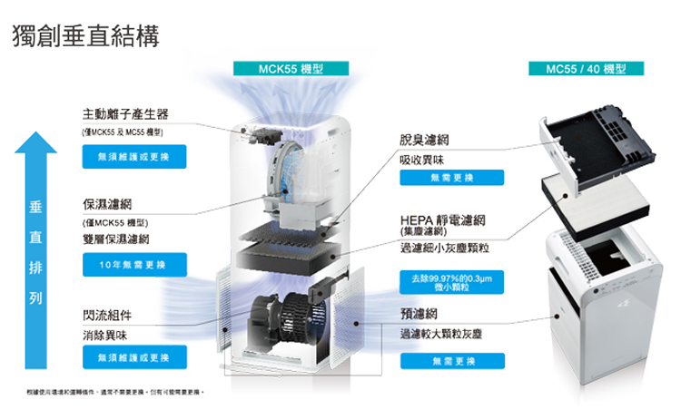僅VCKSS 及MCSS 機型
