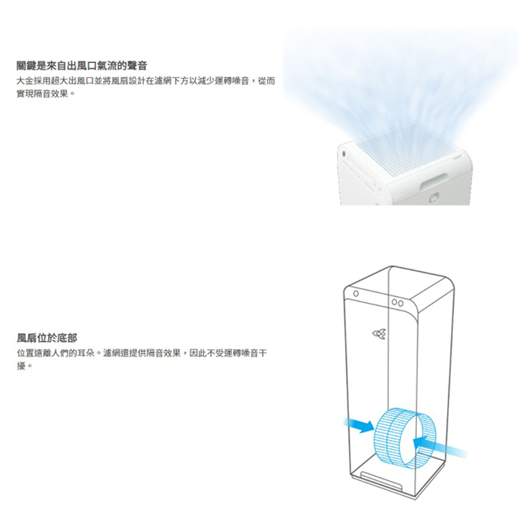 大金採用超大出風口並將風扇設計在濾網下方以減少運轉噪音,從而