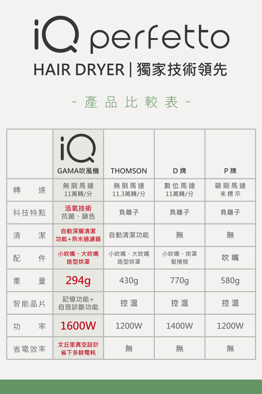 HAIR DRYER 獨家技術領先
