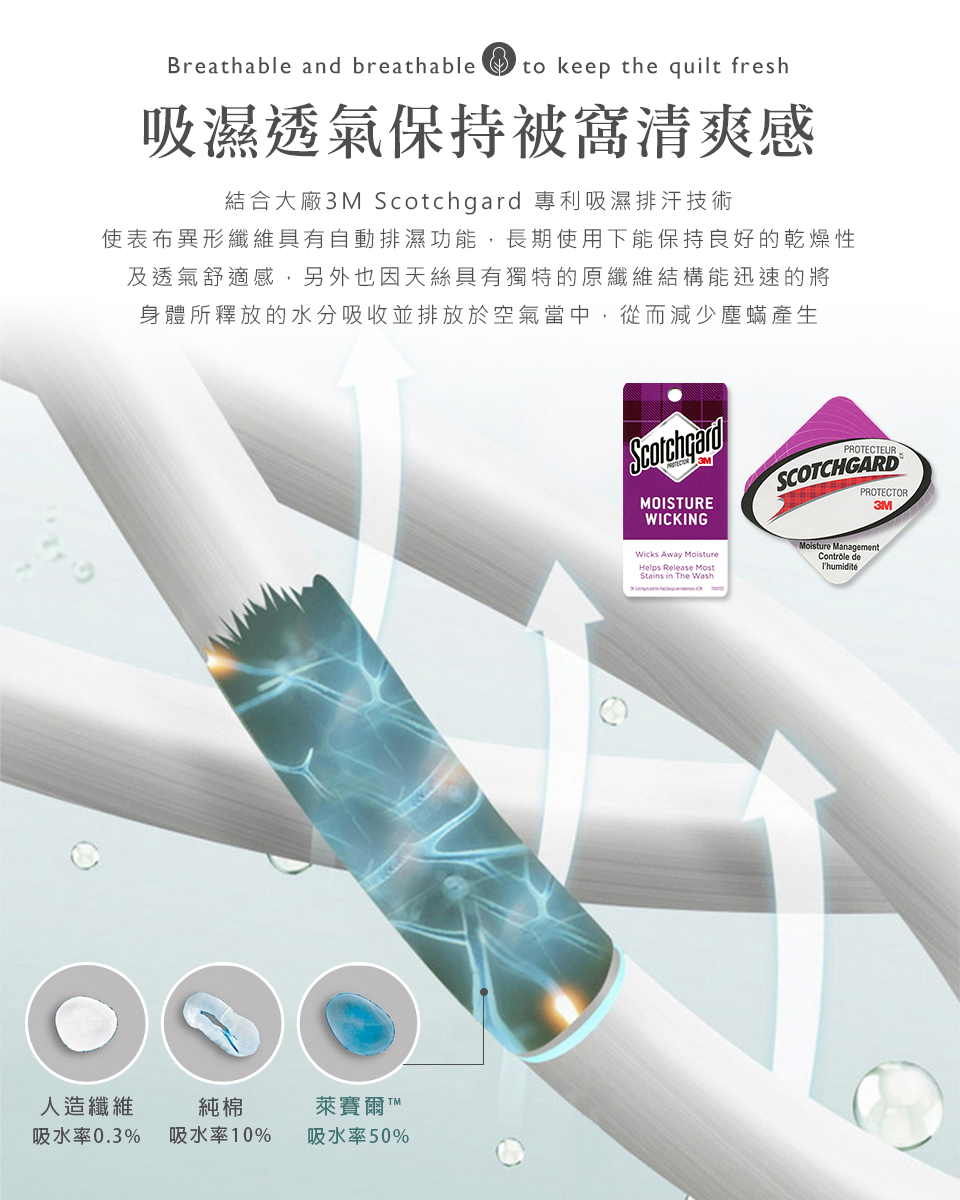 使表布異形纖維具有自動排濕功能,長期使用下能保持良好的乾燥性