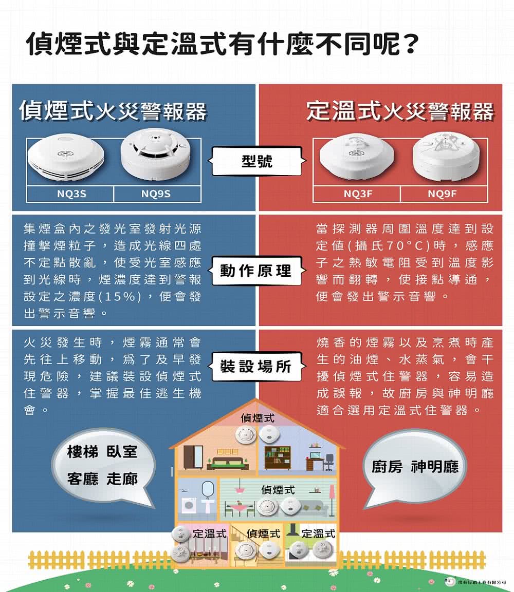 Homebox 專業購物網- 宏力住宅用火災警報器-定溫型3V電池/NQ3F