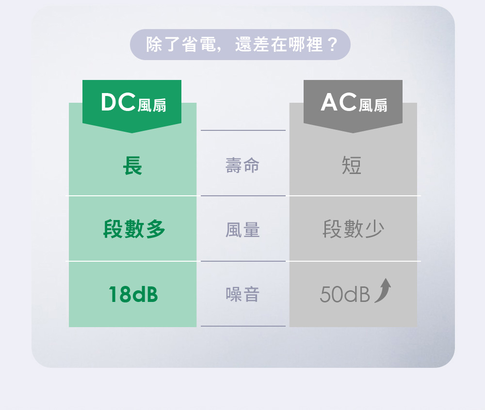 除了省電,還差在哪裡