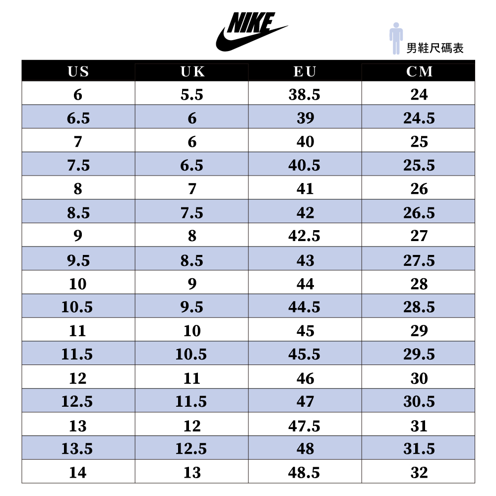 NIKEUSUKEU男鞋尺碼表CM65.538.5246.563924.57640257.56.540.525.58741268.57.54226.59842.5279.58.54327.5109442810.59.544.528.51110452911.510.545.529.51211463012.511.54730.5131247.53113.512.54831.5141348.532