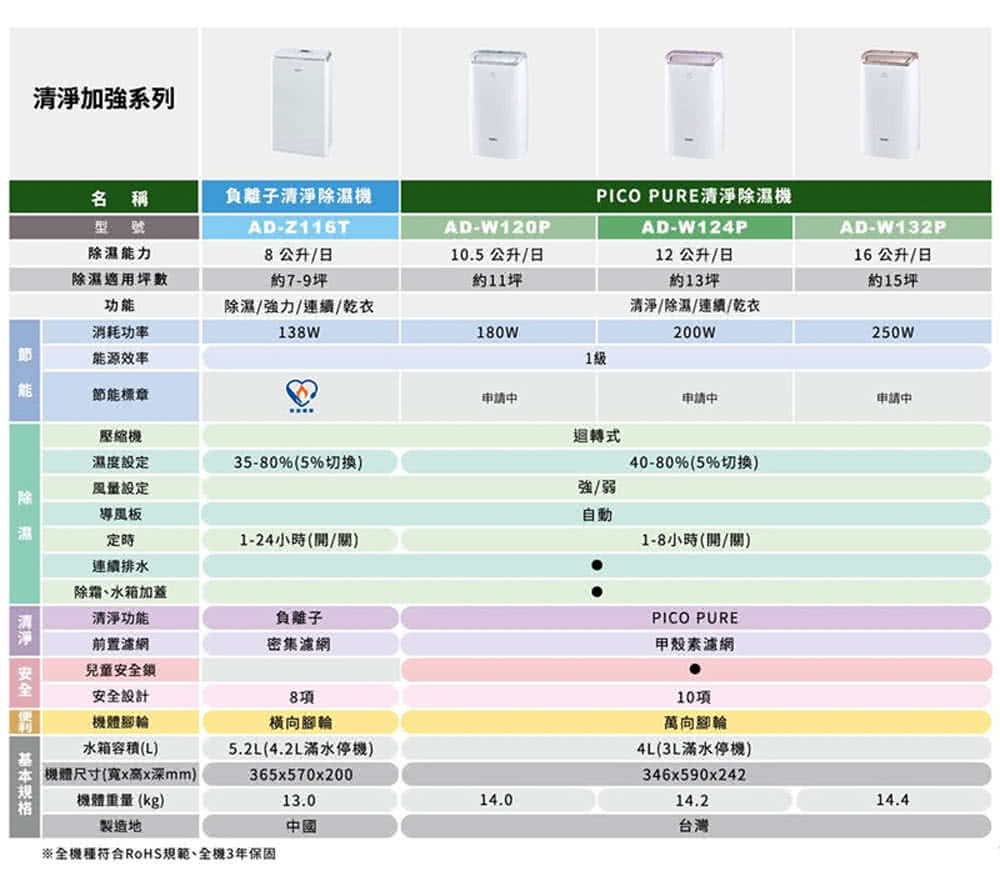 SAMPO聲寶 AD-W120P - 詳情7