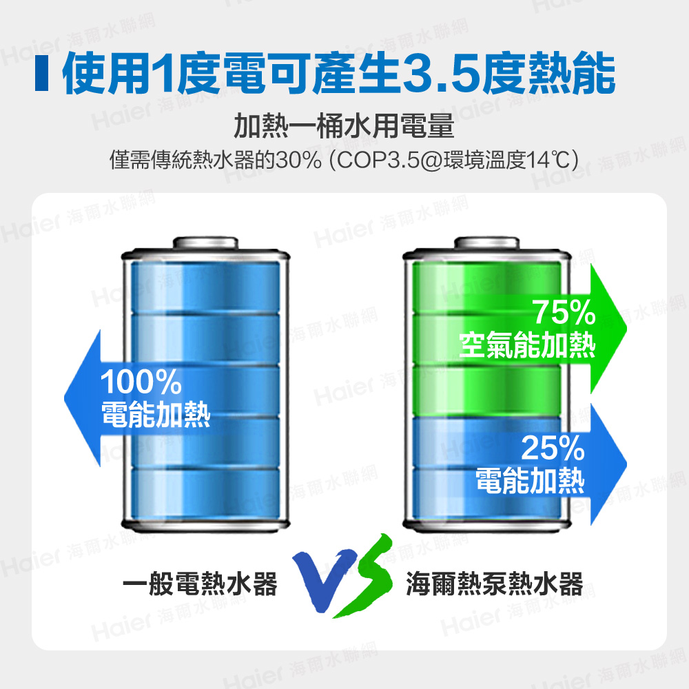 僅需傳統熱水器的30% COP3.5環境溫度14經