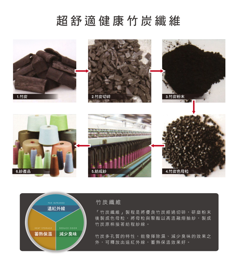 後製成色母粒,將母粒與聚酯以高溫融熔抽紗,製成