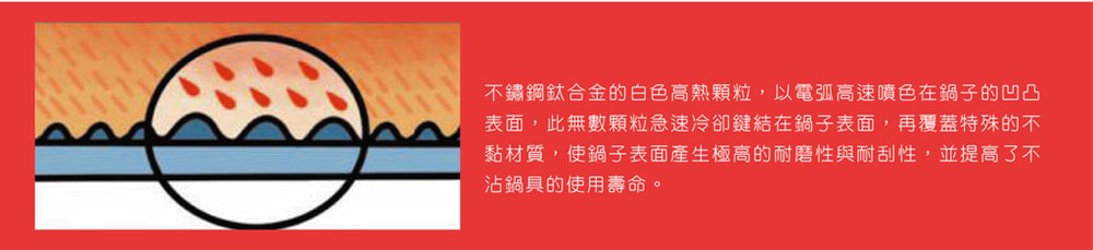 不鏽鋼鈦合金的白色高熱顆粒,以電弧高速噴色在鍋子的凹凸 表面,此無數顆粒急速冷卻鍵結在鍋子表面,再覆蓋特殊的不 黏材質,使鍋子表面產生極高的耐磨性與耐刮性,並提高了不 沾鍋具的使用壽命。 