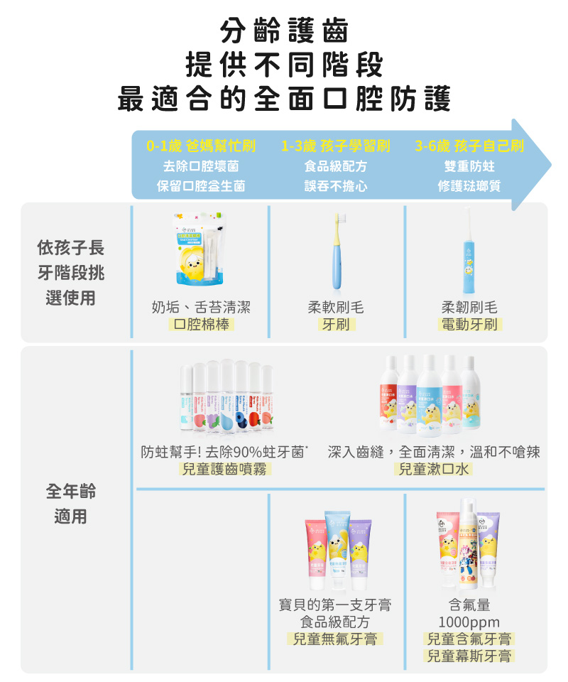 防蛀幫手去除90%蛀牙菌 深入齒縫,全面清潔,溫和不嗆辣