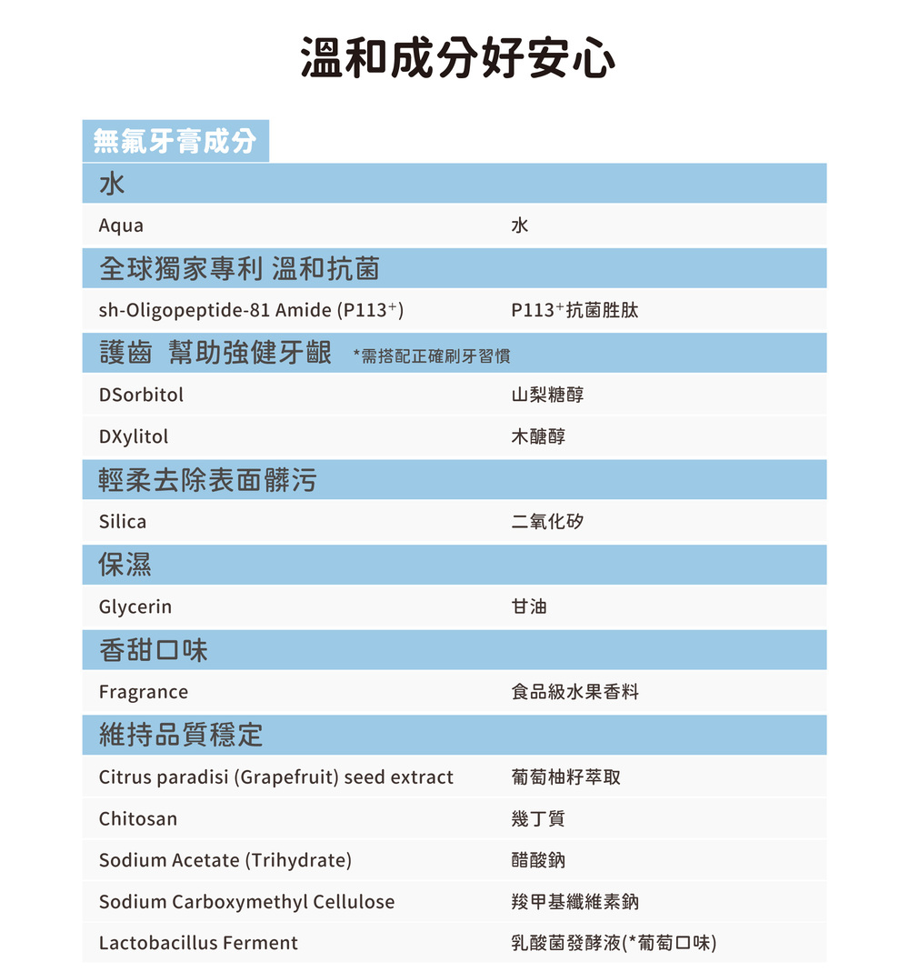 護齒 幫助強健牙齦 需搭配正確刷牙習慣