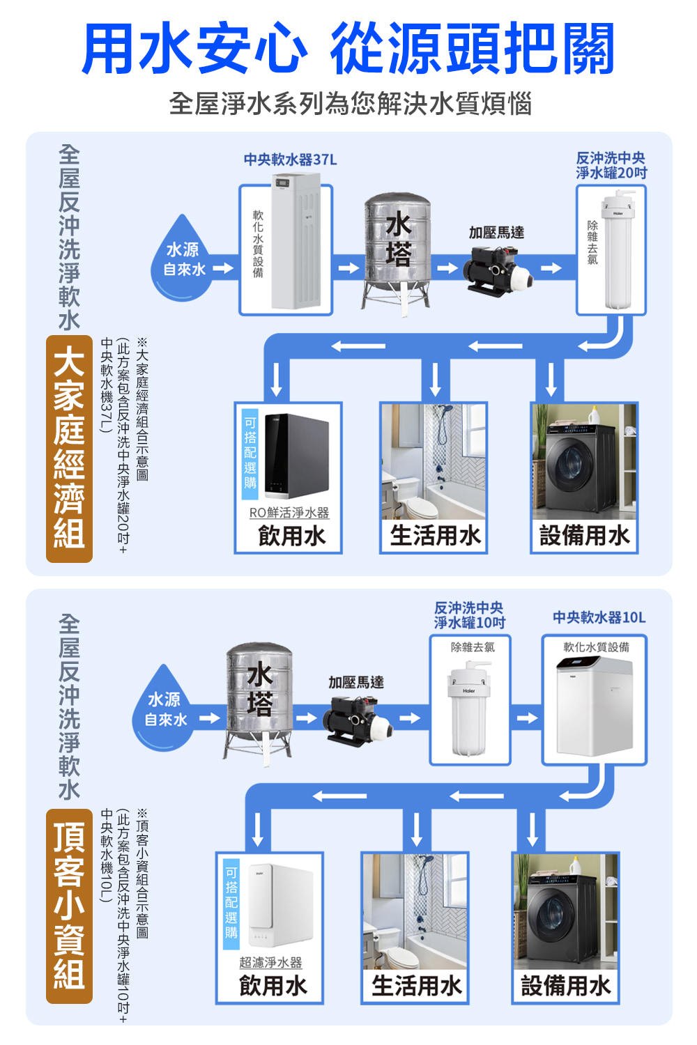此方案包含反沖洗中央淨水罐20吋
