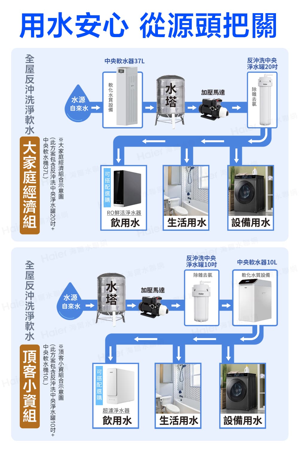 此方案包含反沖洗中央淨水罐20吋