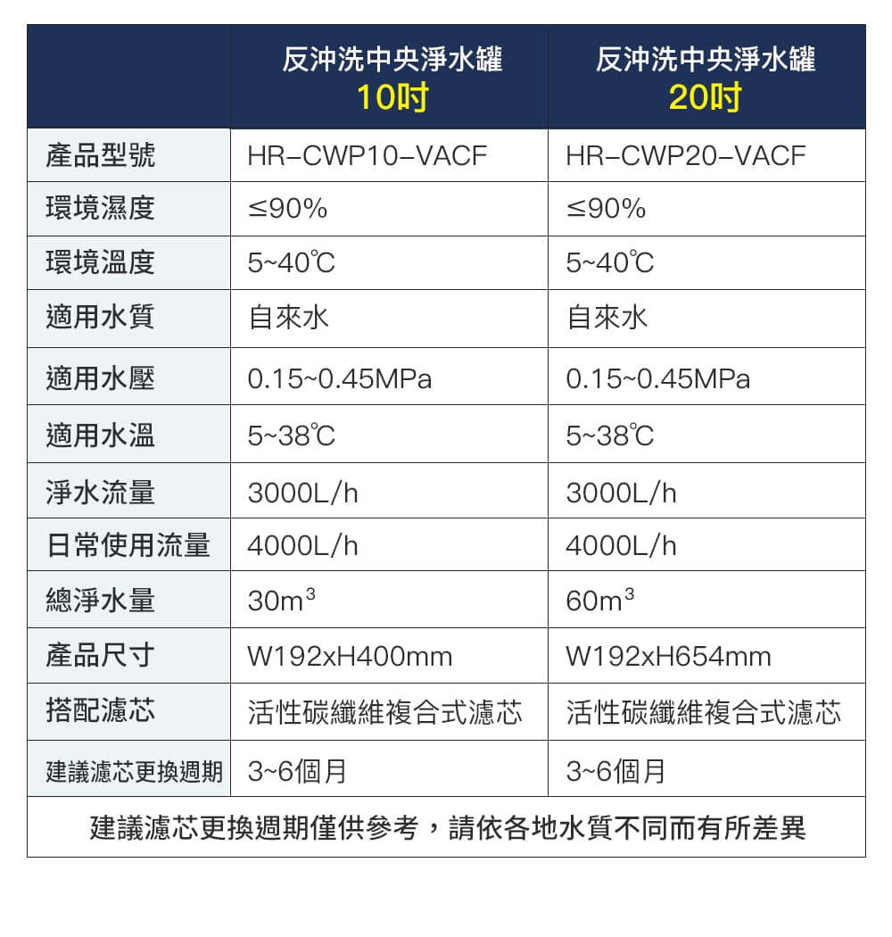 建議濾芯更換週期僅供參考,請依各地水質不同而有所差異