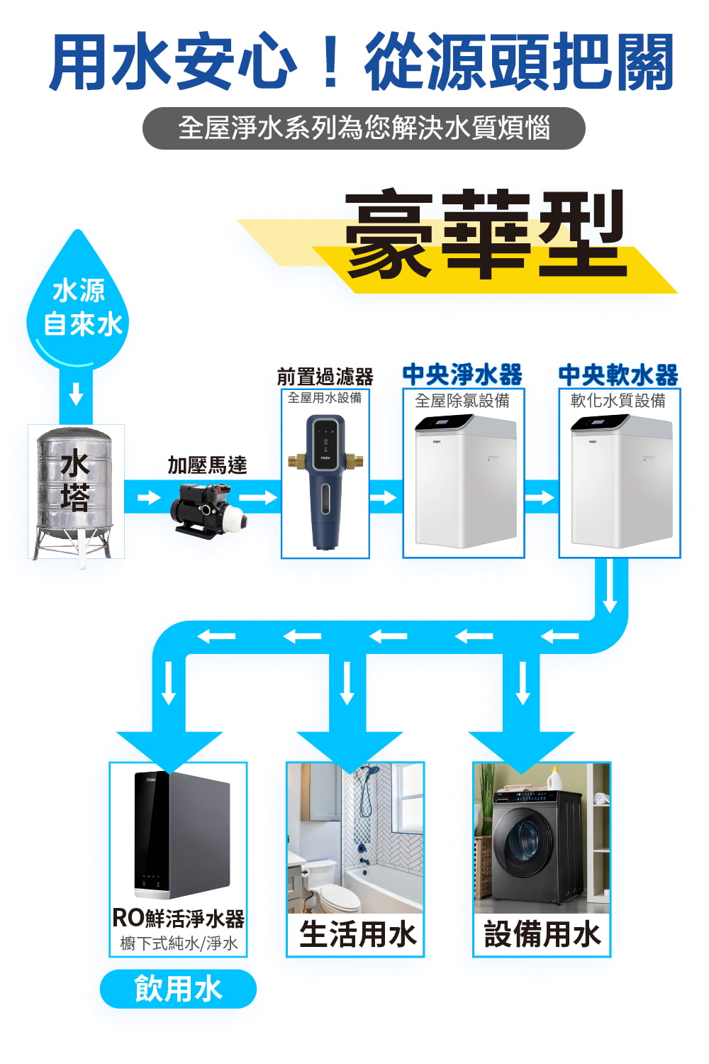 前置過濾器 中央淨水器 中央軟水器