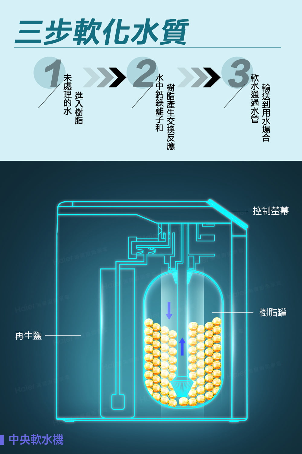 三步軟化水質 控制螢幕 樹脂罐 再生鹽 中央軟水機 