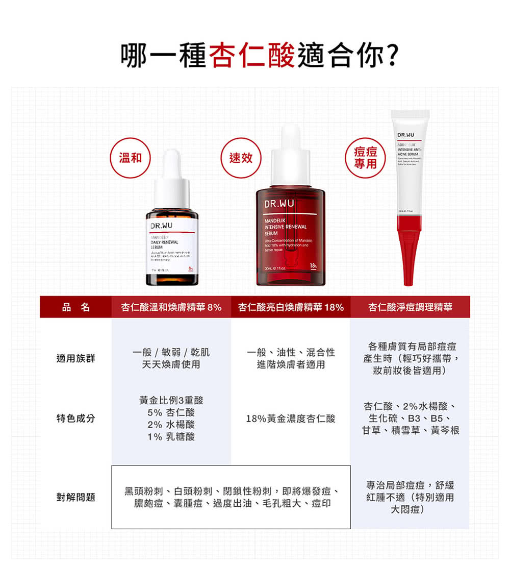 黑頭粉刺、白頭粉刺、閉鎖性粉刺,即將爆發痘、