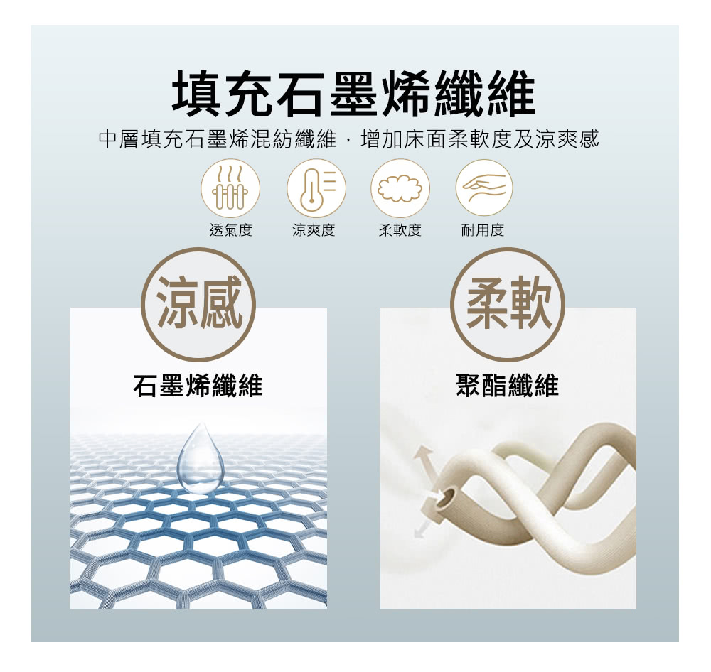 中層填充石墨烯混紡纖維,增加床面柔軟度及涼爽感