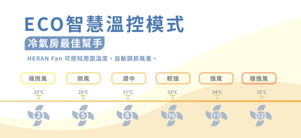 HERAN Fan 可感知周圍温度,自動調節風量。