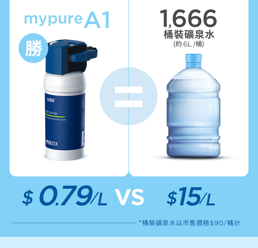 桶裝礦泉水 約 6L 桶 桶裝礦泉水以市售價格90桶計 