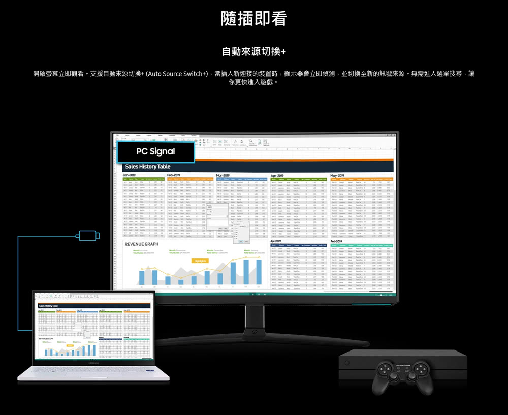 隨插即看 自動來源切換 開啟螢幕立即觀看。支援自動來源切換 Auto Source Switch,當插入新連接的裝置時,顯示器會立即偵測,並切換至新的訊號來源。無需進入選單搜尋,讓 你更快進入遊戲。 