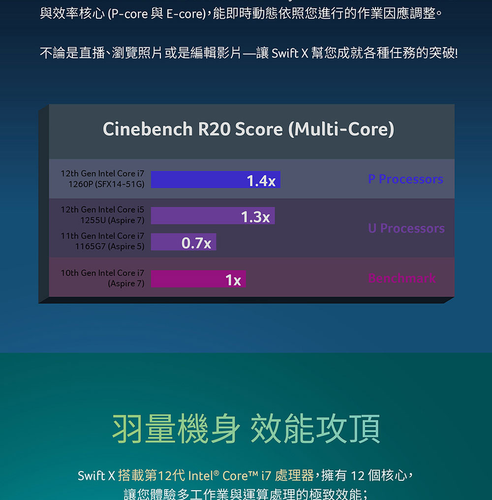 與效率核心 Pcore 與Ecore,能即時動態依照您進行的作業因應調整。 不論是直播、瀏覽照片或是編輯影片讓 Swift X幫您成就各種任務的突破 羽量機身 效能攻頂 Swift X 搭載第12代 Intel CoreTM i7 處理器,擁有 12 個核心, 讓您體驗多工作業與運算處理的極致效能 