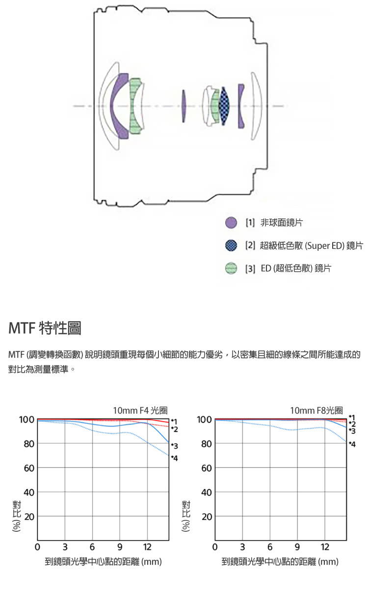 MTF 調變轉換函數 說明鏡頭重現每個小細節的能力優劣,以密集且細的線條之間所能達成的