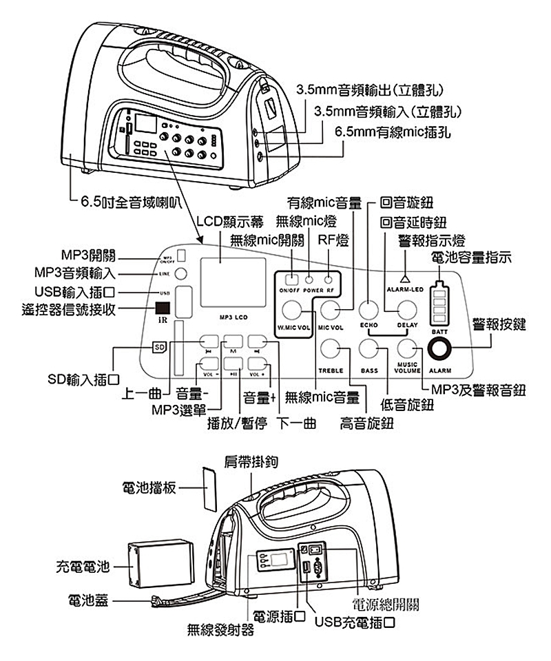 35mm音頻輸出(立體孔)35mm音頻輸入(立體孔)65mm有線mic插孔6.5吋全音域喇叭LCD顯示幕 無線mic燈無線mic開關 燈有線mic音璇鈕回音延時鈕警報指示燈MP3開關.MP3音頻輸入.電池容量指示輸入  POWER RF ALARMLED遙控器信號接收MP3 LCDiRW.MIC  MIC VOLECHODELAYBATTSD輸入插口MVOL.|警報按鍵MUSICTREBLEBASSVOLUME ALARM-MP3及警報音鈕上一曲音量-音量+ 無線mic音量MP3選單-低音旋鈕播放/暫停 下一曲 高音旋鈕肩帶掛鉤電池擋板回充電電池電池電源總開關無線發射器電源插口 USB充電插口