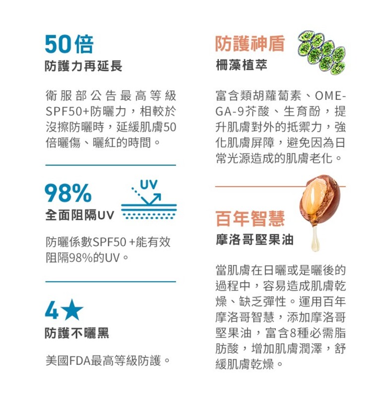 SPF50防曬力,相較於