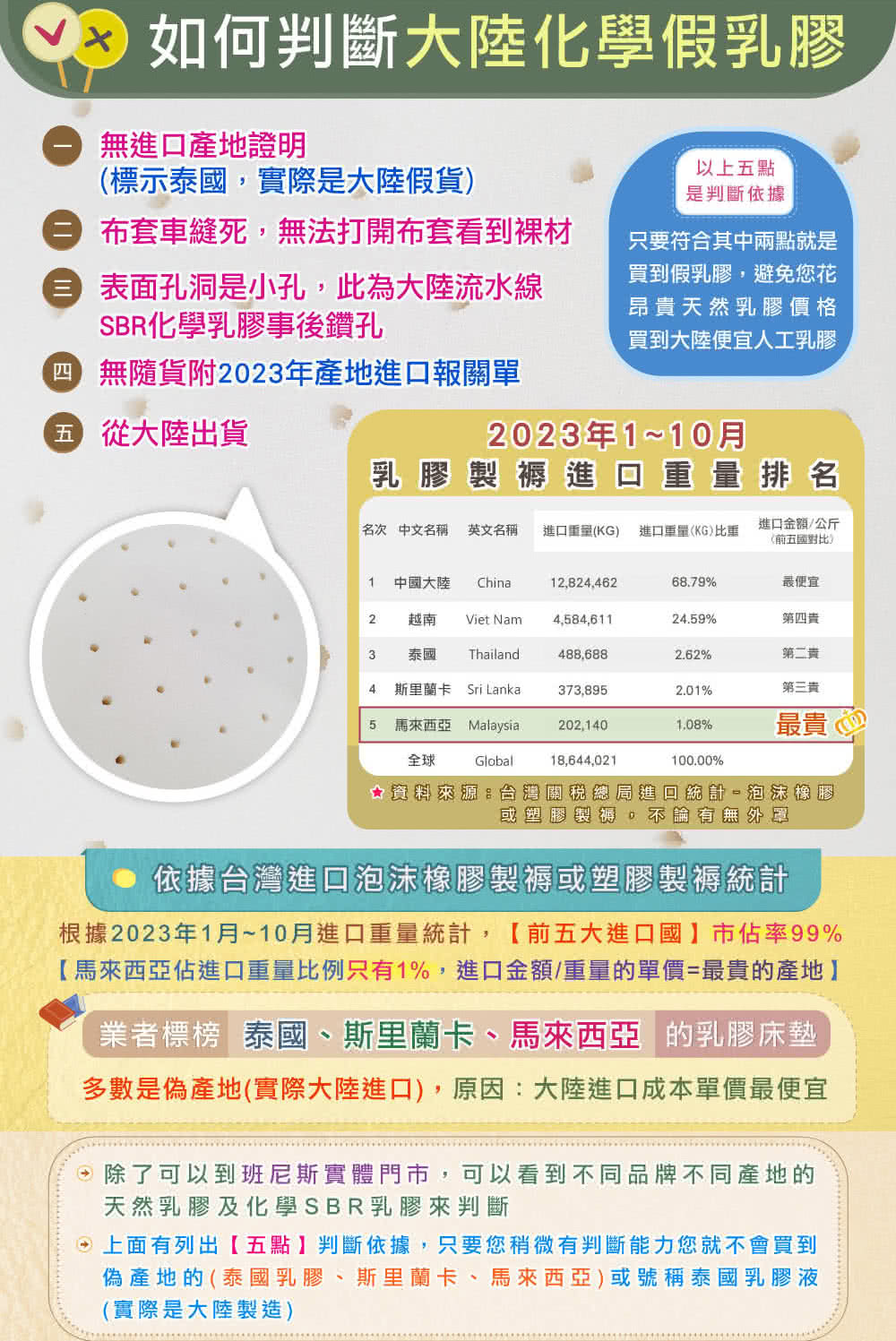 根據2023年1月10月進口重量統計,前五大進口國市佔率99%