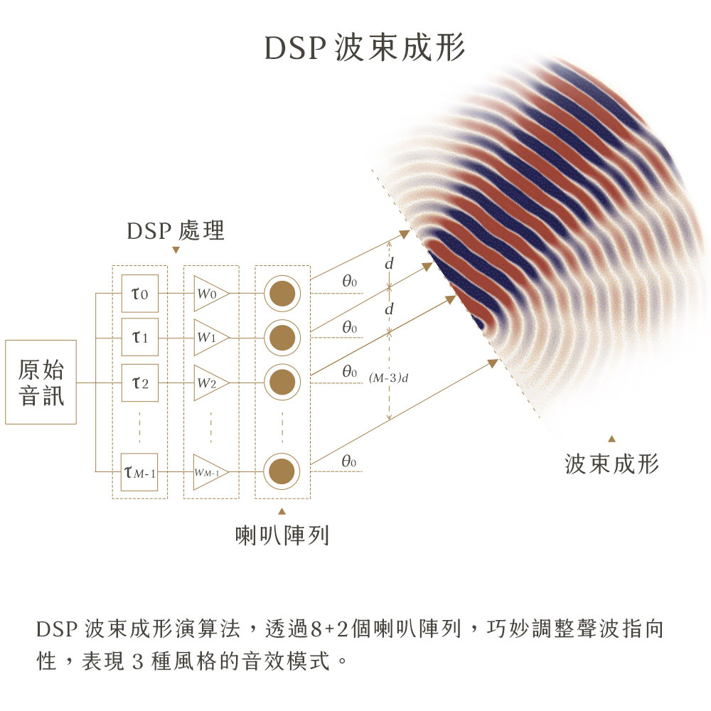 DSP 波束成形演算法,透過82個喇叭陣列,巧妙調整聲波指向
