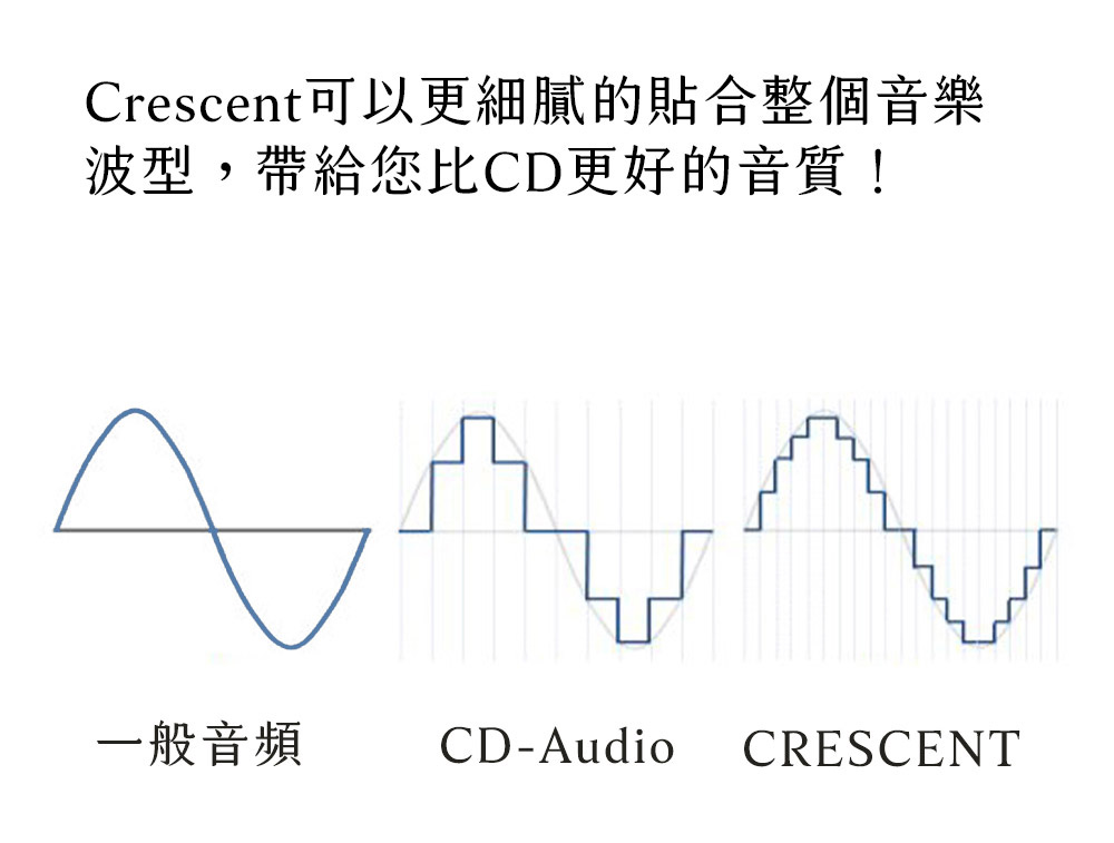 Crescent可以更細膩的貼合整個音樂 波型,帶給您比CD更好的音質 一般音頻 