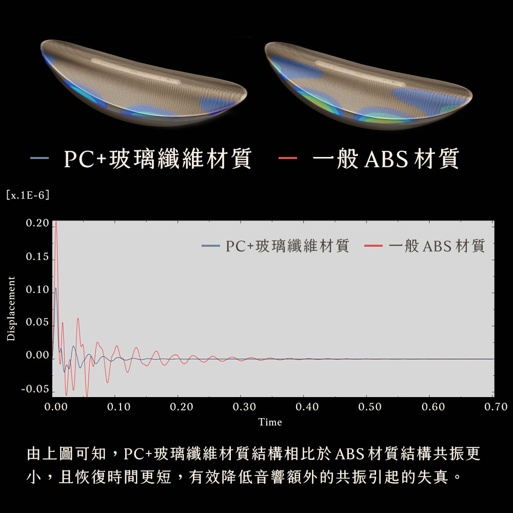 PC玻璃纖維材質  一般 ABS 材質 PC玻璃纖維材質  一般 ABS 材質 由上圖可知,PC玻璃纖維材質結構相比於 ABS材質結構共振更 小,且恢復時間更短,有效降低音響額外的共振引起的失真。 