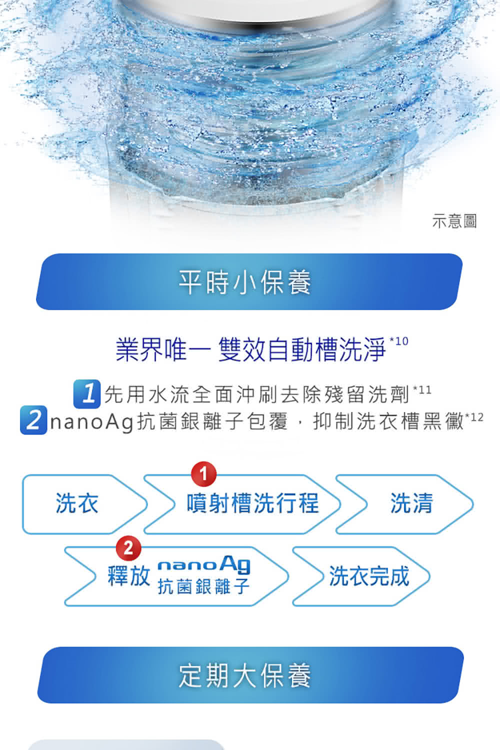 2 nanoAg抗菌銀離子包覆,抑制洗衣槽黑黴12