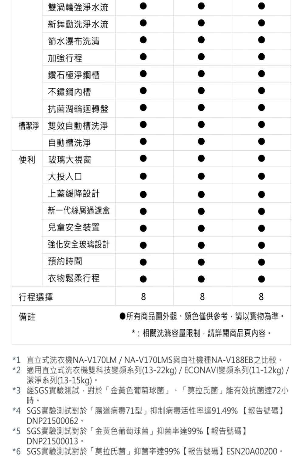 1 直立式洗衣機NAV170LMNAV170LMS與自社機種NAV188EB之比較。