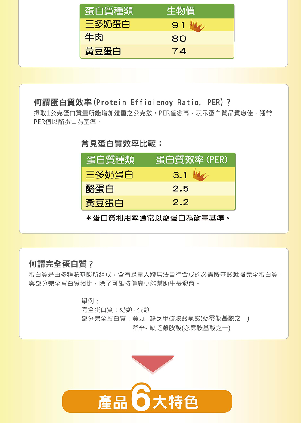 蛋白質是由多種胺基酸所組成,含有足量人體無法自行合成的必需胺基酸就屬完全蛋白質,