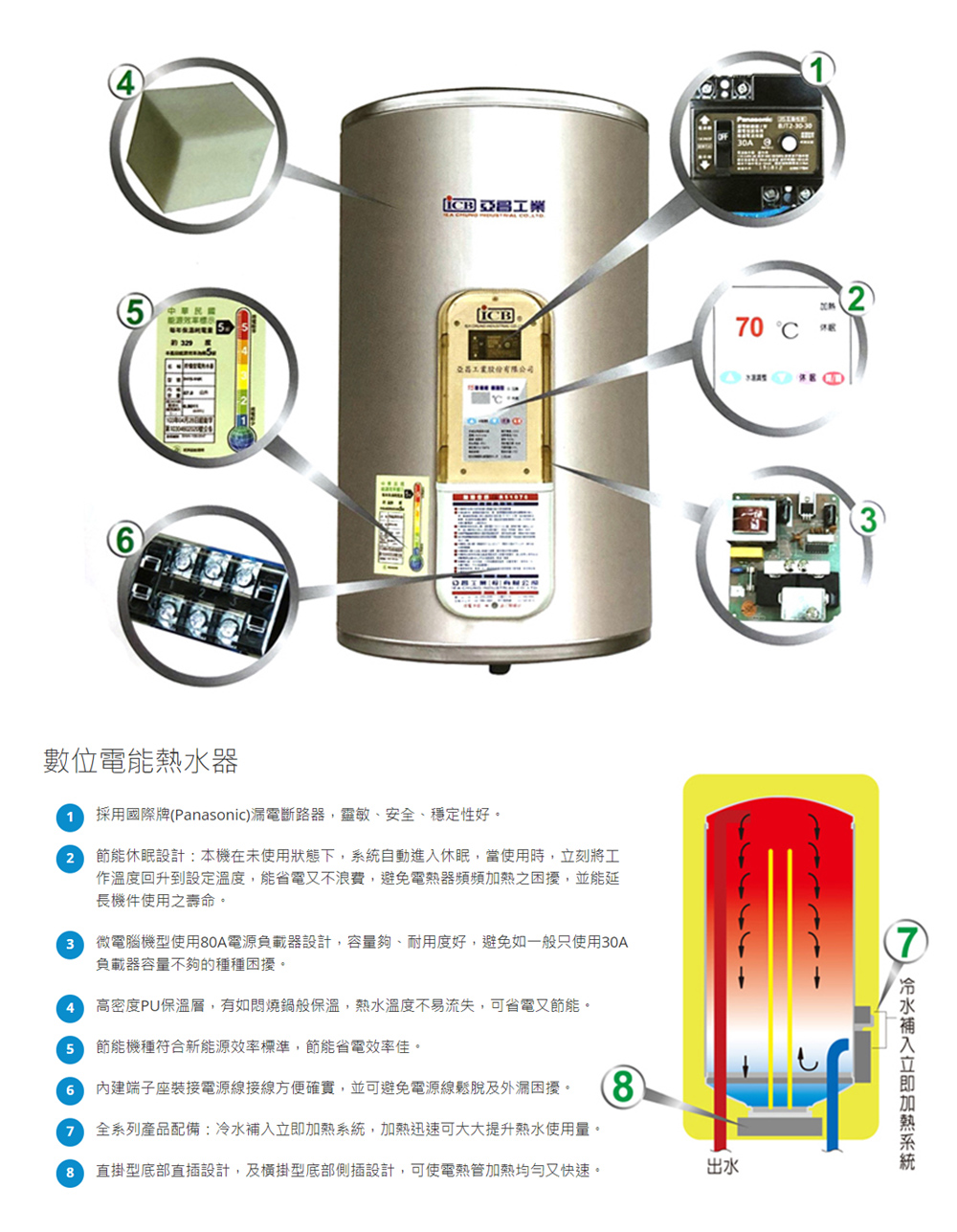 ICB亞昌工業 IH40-F6K - 詳情2