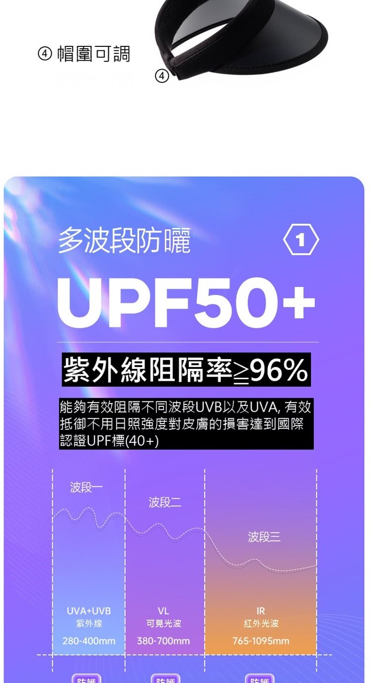能夠有效阻隔不同波段UVB以及UVA, 有效