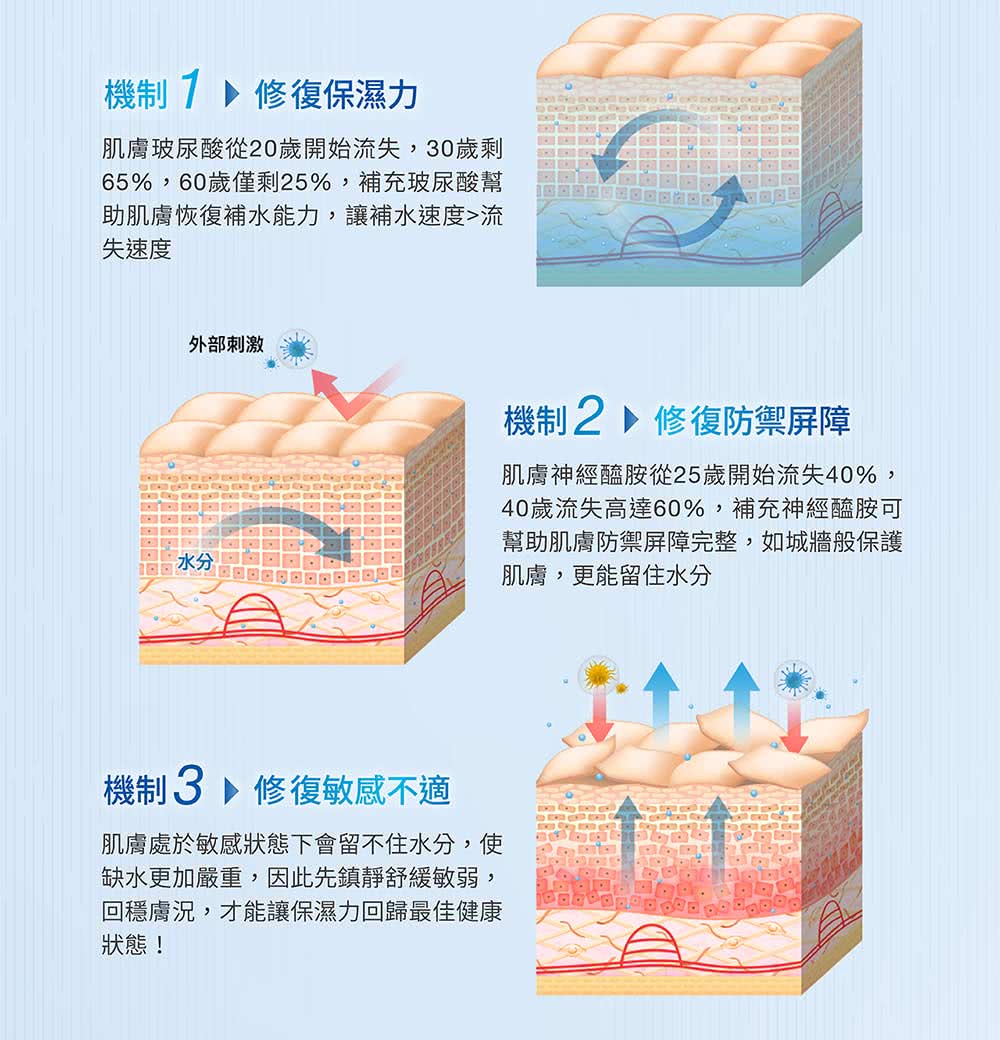 65%,60歲僅剩25%,補充玻尿酸幫